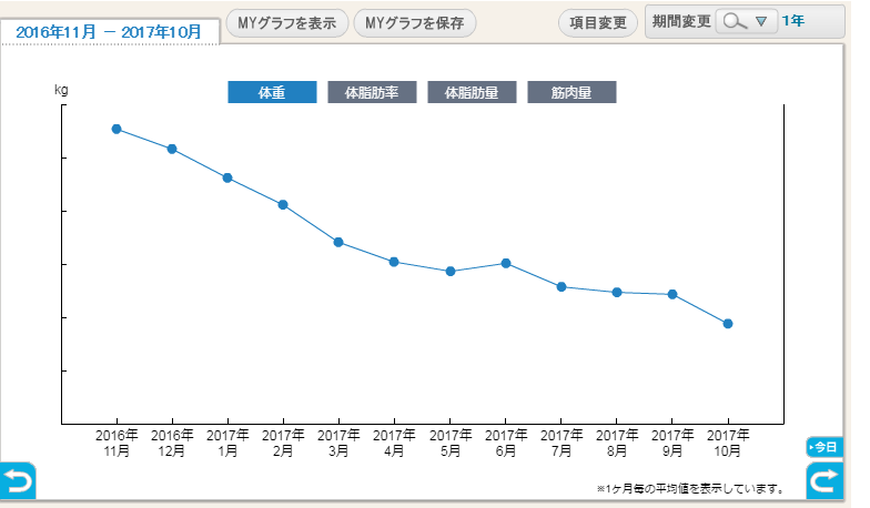 Weight